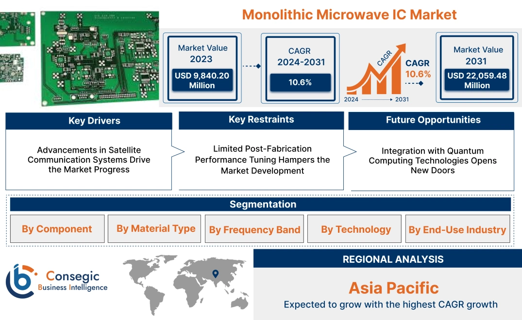 Monolithic Microwave IC Market