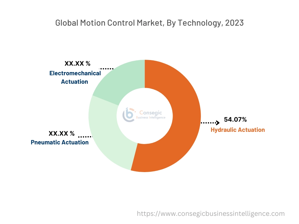 Motion Control Market By Technology