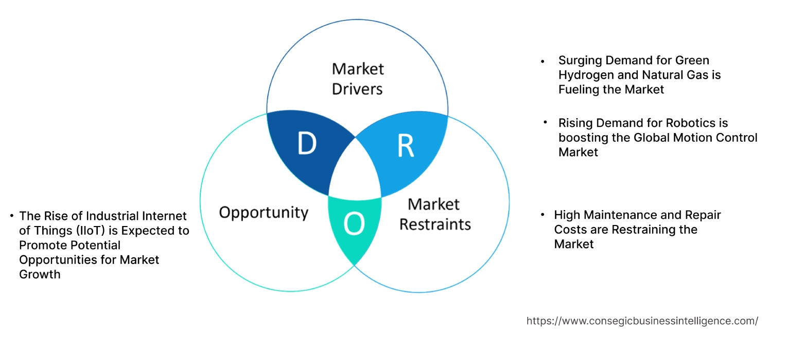 Motion Control Market Dynamics