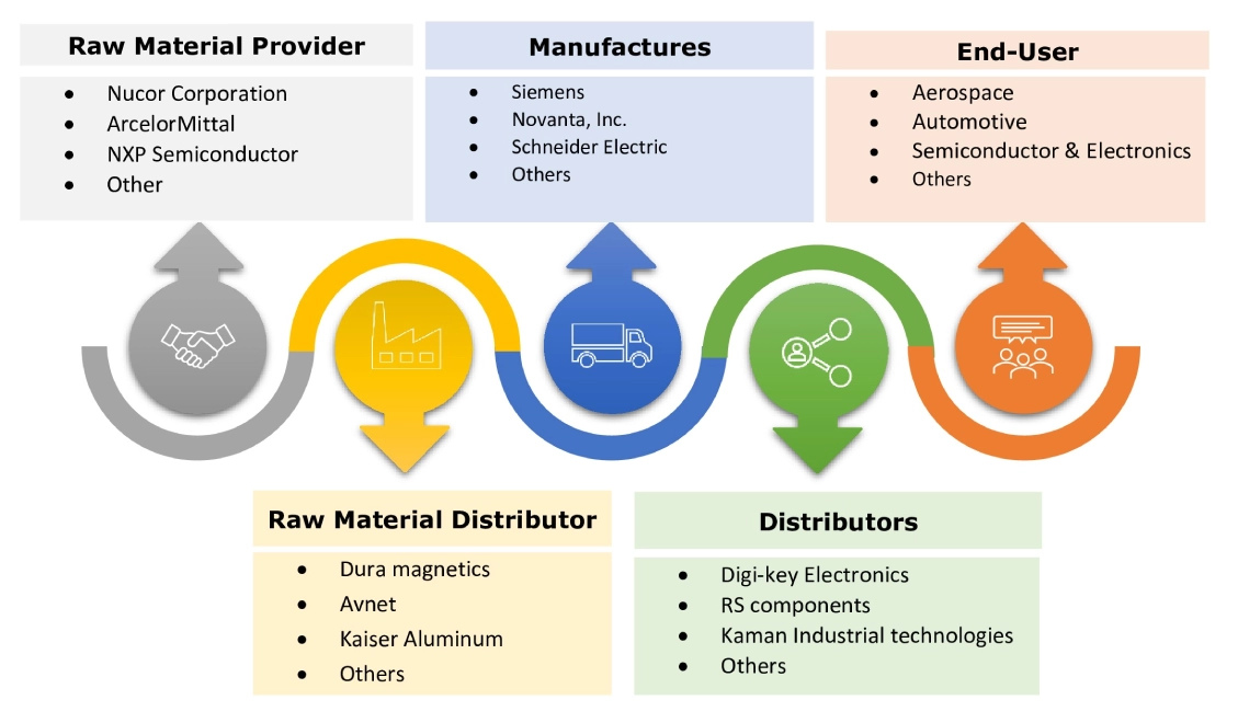 Motion Control Market Ecosystem