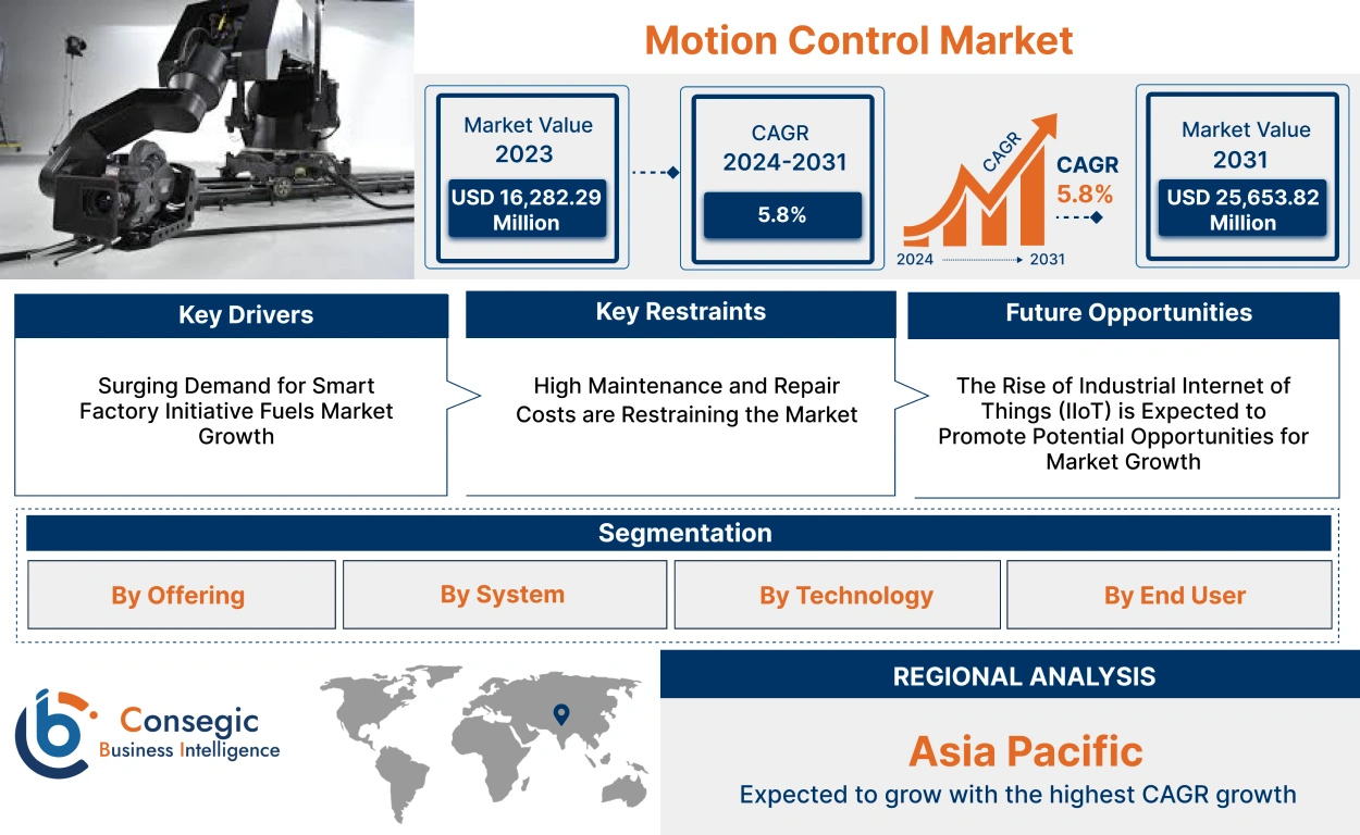 Motion Control Market