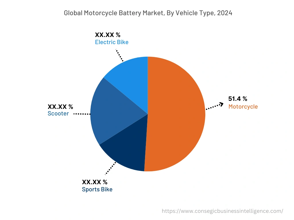 Global Motorcycle Battery Market Market, By Vehicle Type, 2024