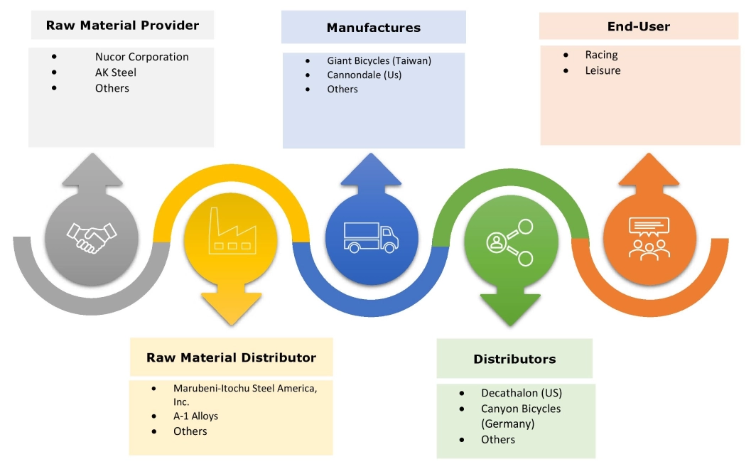 Mountain Bike Market Ecosystem