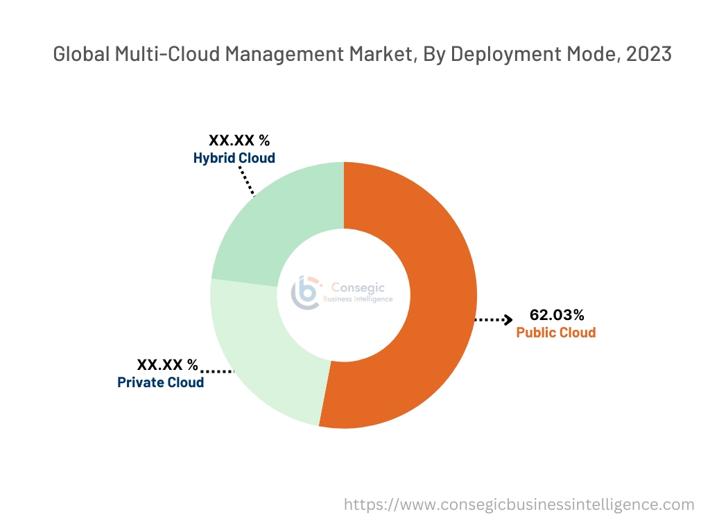 Multi-cloud Management Market By Type