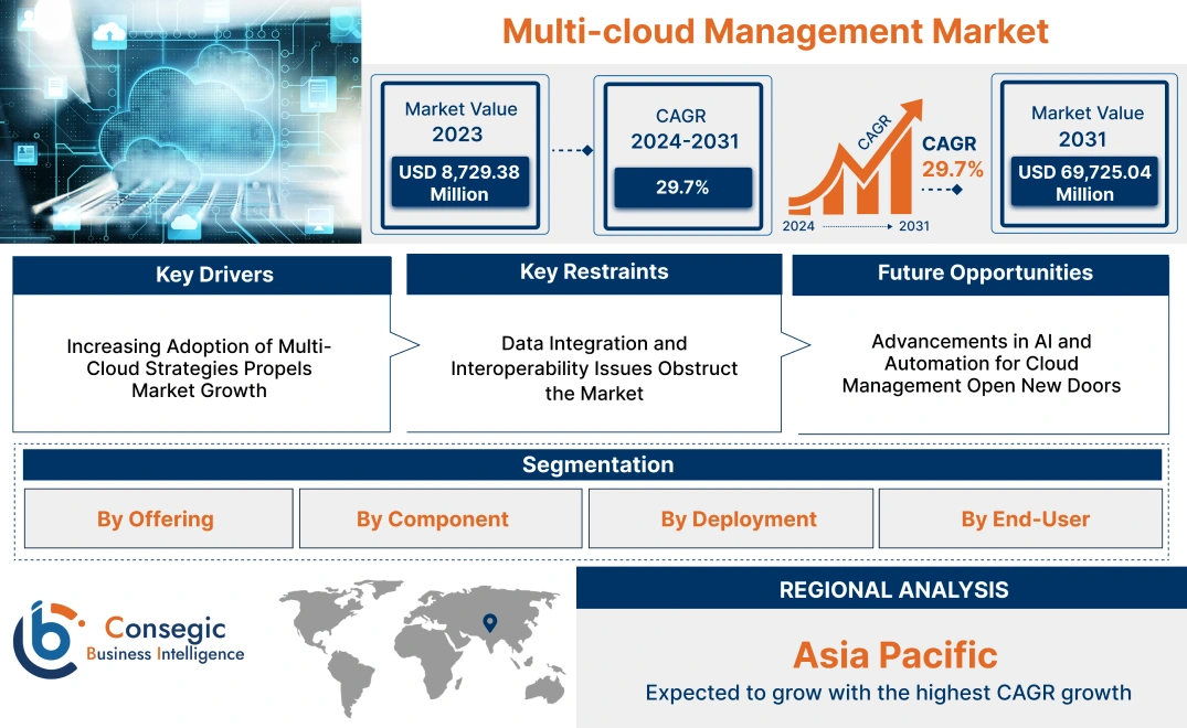 Multi-cloud Management Market