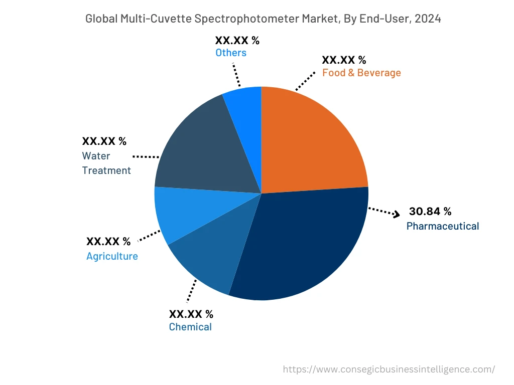 Global Multi-Cuvette Spectrophotometer Market , By End-User, 2024