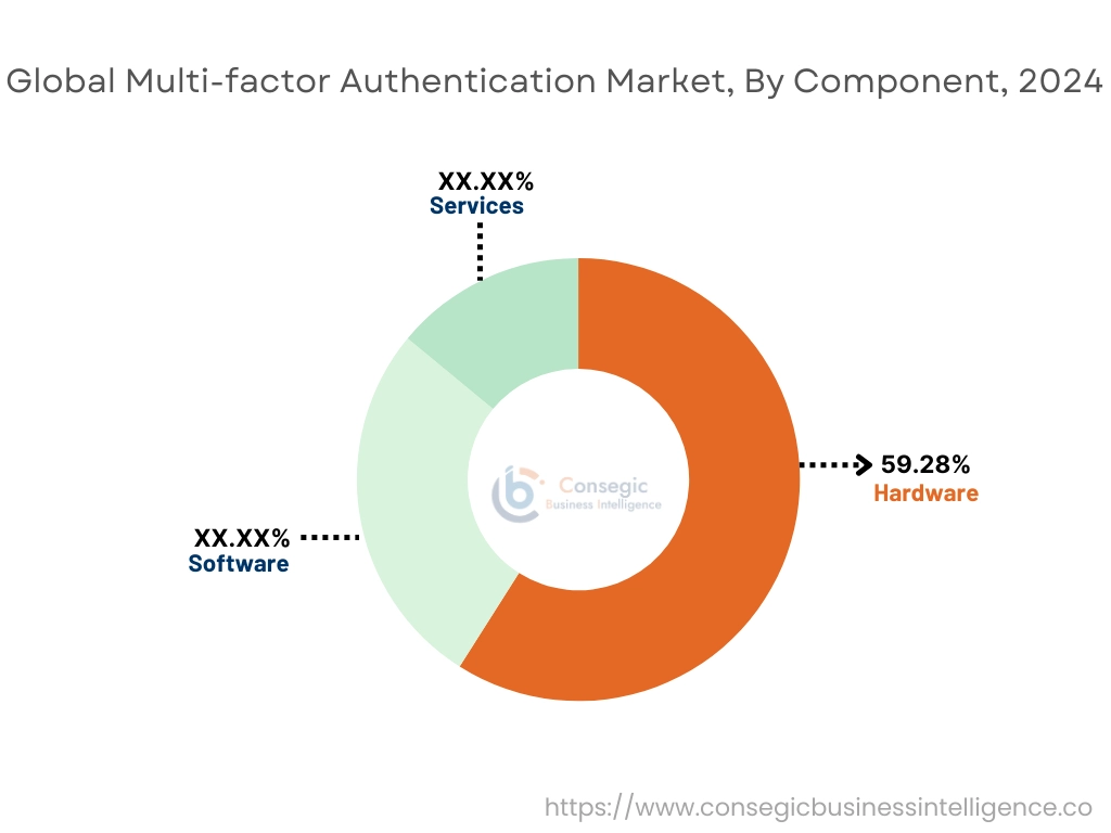 Multi-factor Authentication Market By Component