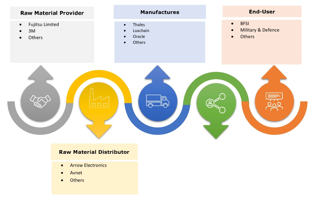 Multi-factor Authentication Market Ecosystem