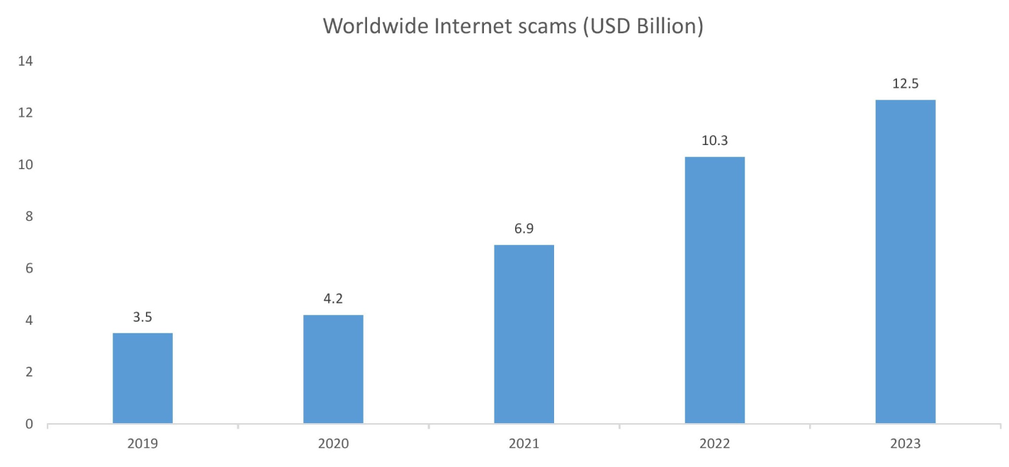 Multi-factor Authentication Market Drivers