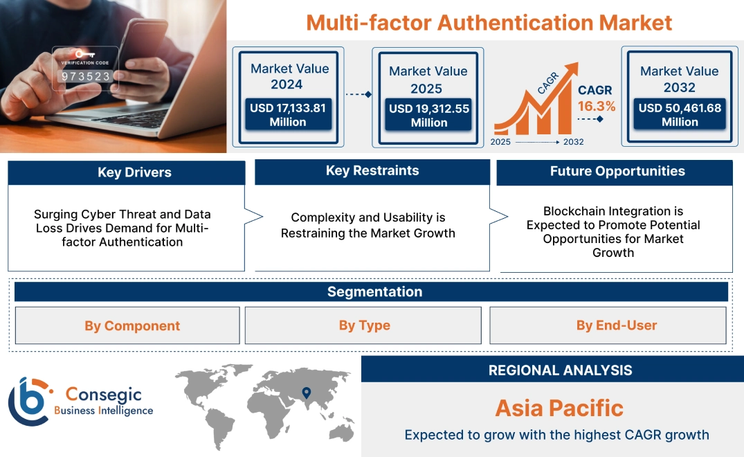 Multi-factor Authentication Market