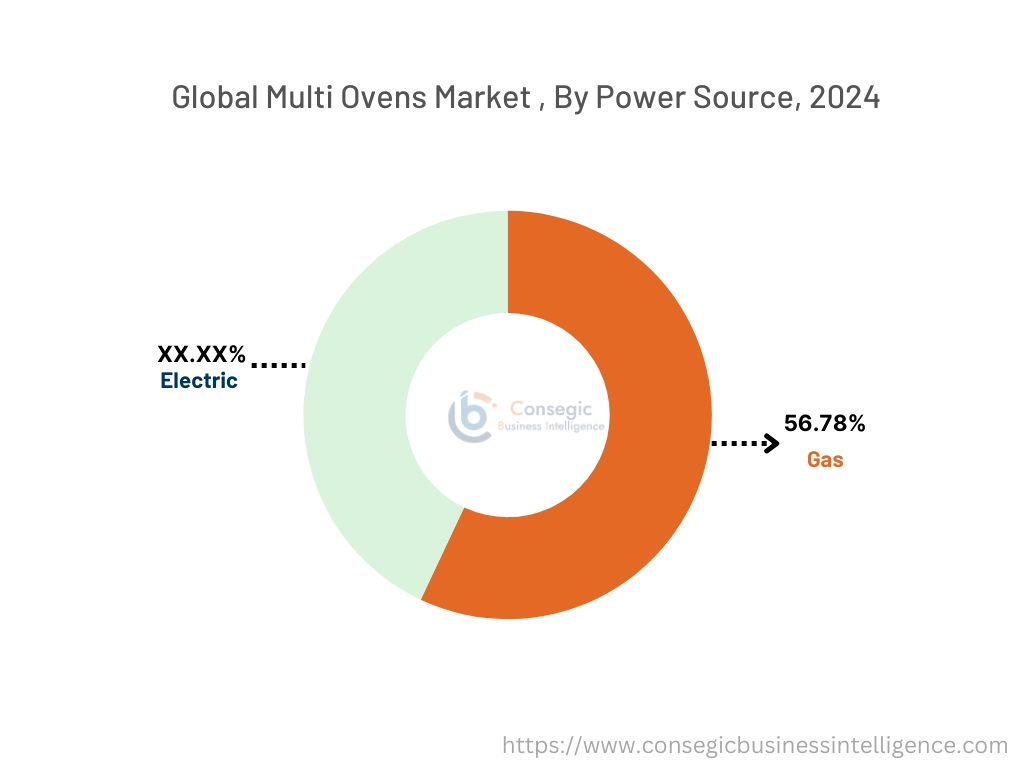 Multi Ovens Market By Power Source