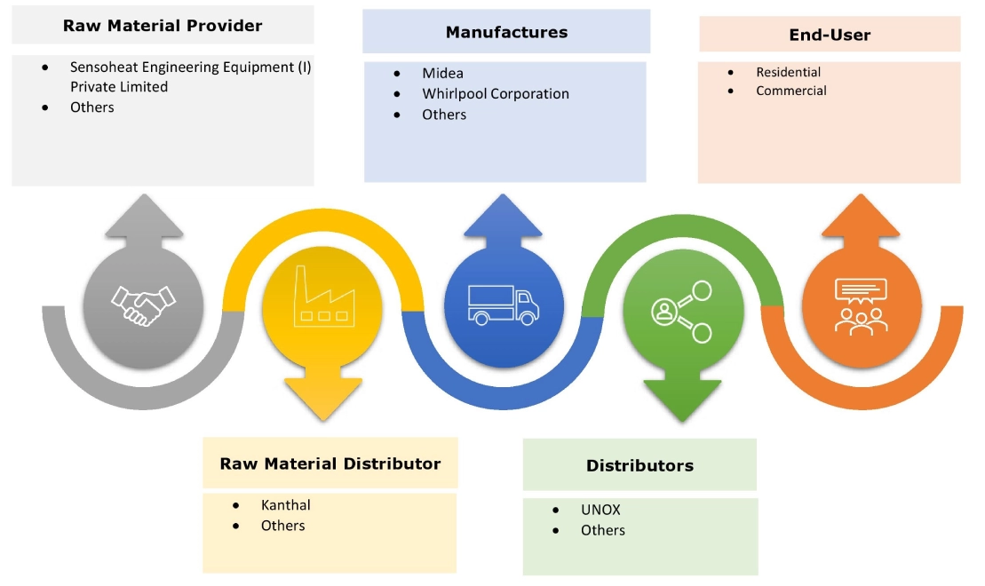 Multi Ovens Market Ecosystem