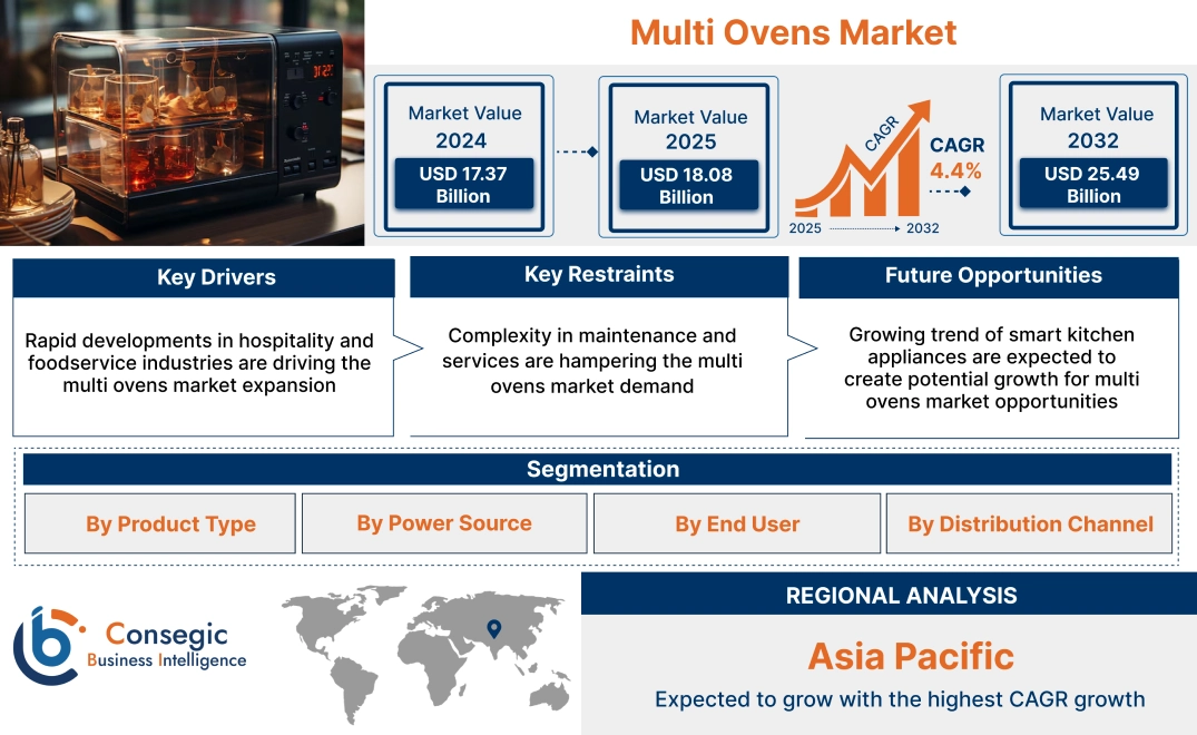 Multi Ovens Market