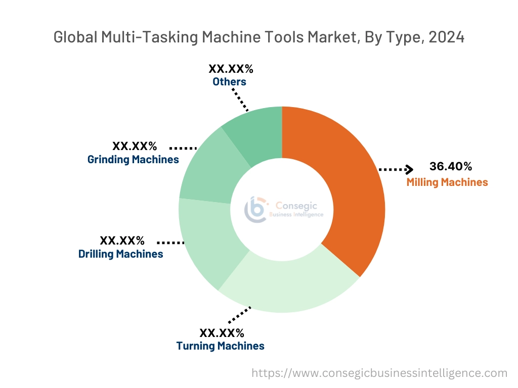 Multi-Tasking Machine Tools Market By Offering