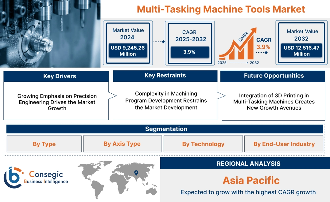 Multi-Tasking Machine Tools Market