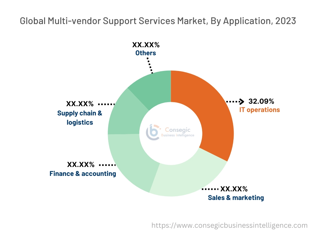 Multi-Vendor Support Services Market By Application