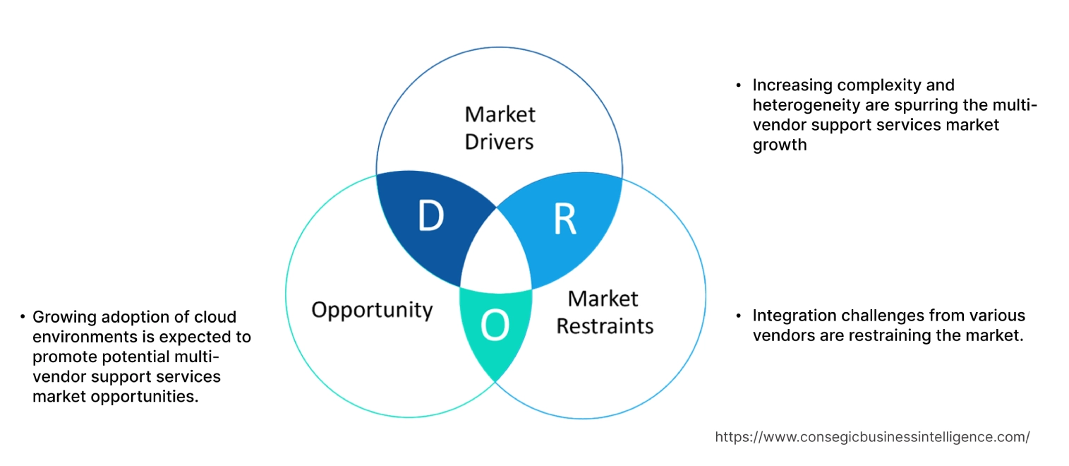 Multi-Vendor Support Services Market Dynamics