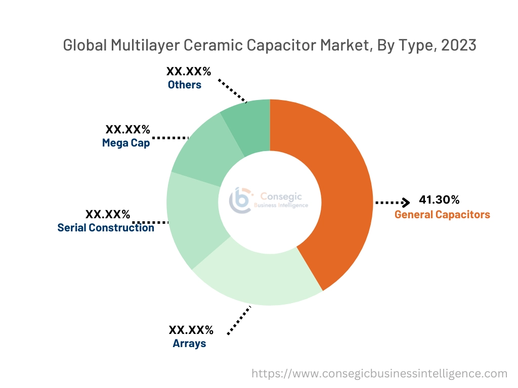 Multilayer Ceramic Capacitor Market By Type