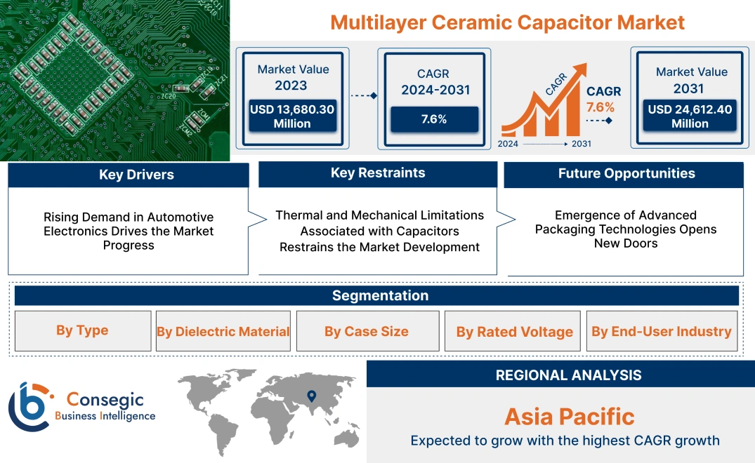 Multilayer Ceramic Capacitor Market