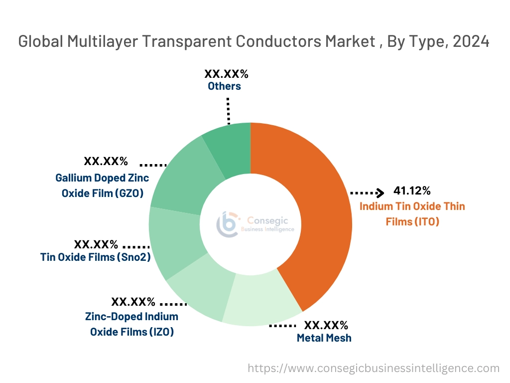 Multilayer Transparent Conductors Market By Type