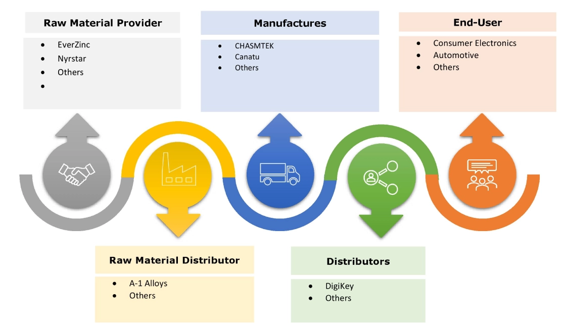 Multilayer Transparent Conductors Market Ecosystem