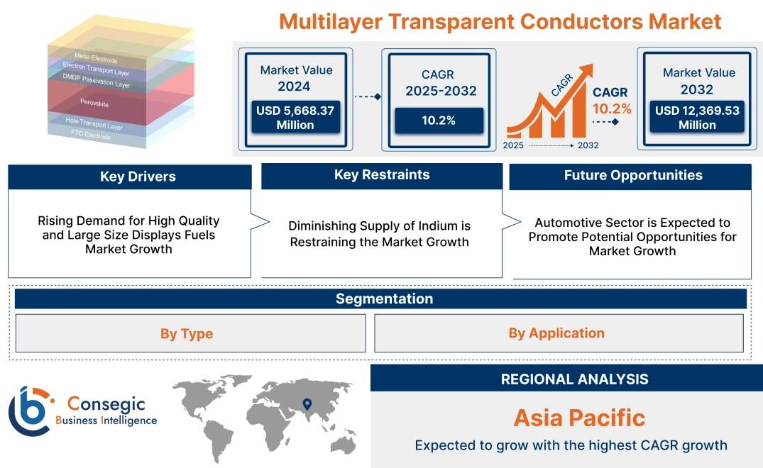 Multilayer Transparent Conductors Market