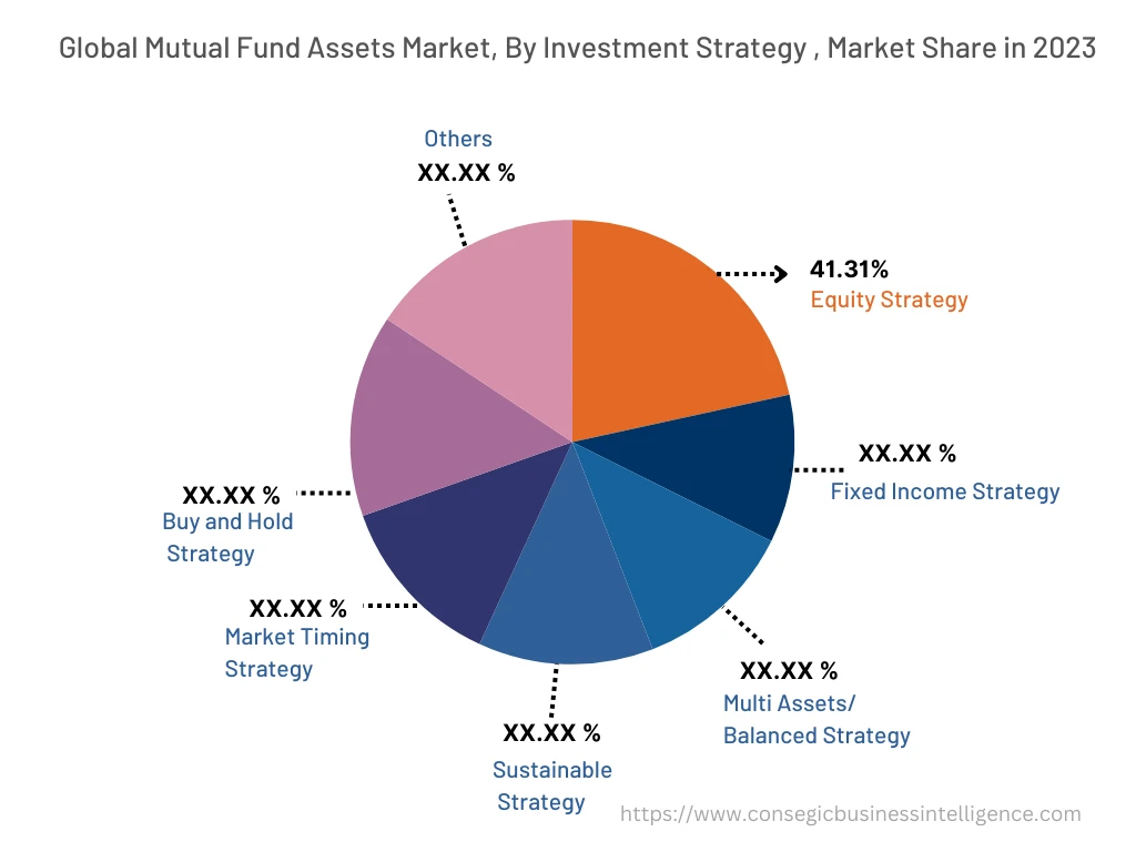 Global Mutual Fund Assets Market , By End-User Industry , 2022