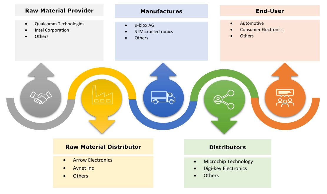 Nano GPS Chip Market Ecosystem