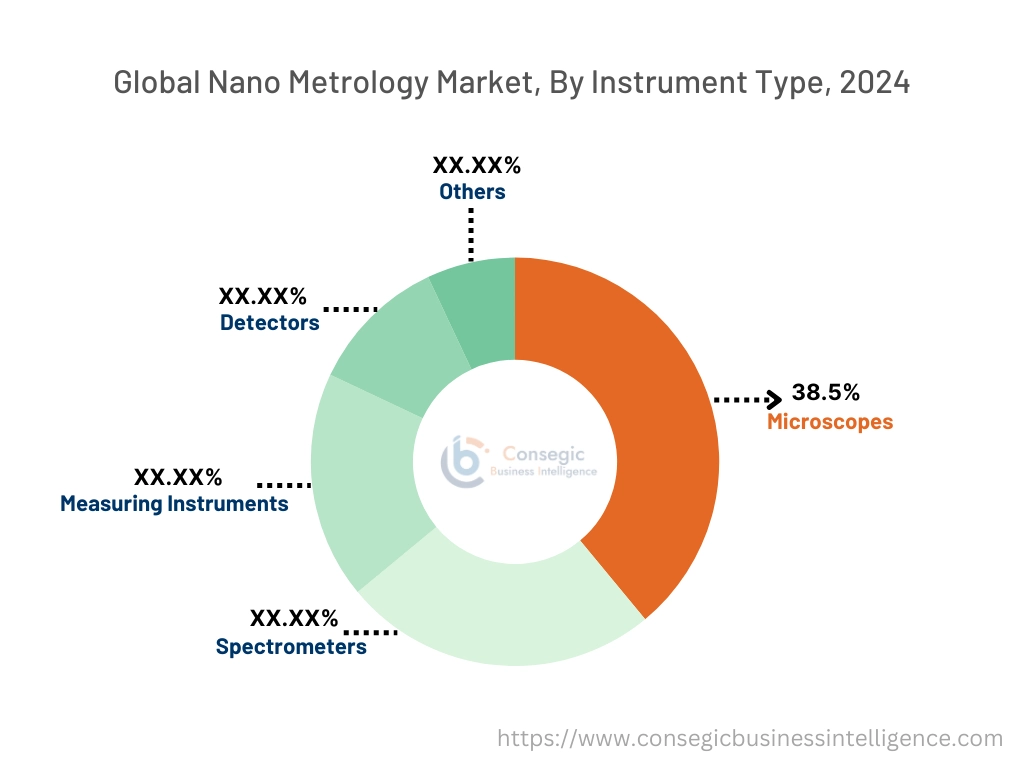 Nano Metrology Market By Instrument Type