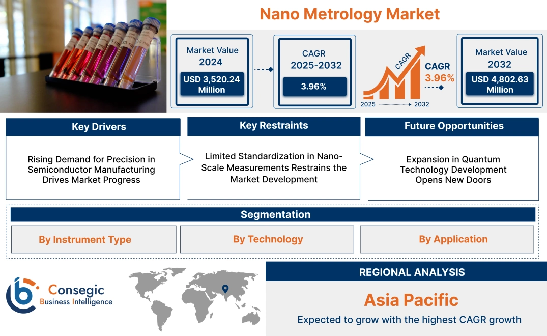 Nano Metrology Market