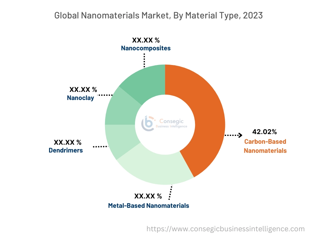 Nanomaterials Market By Material Type