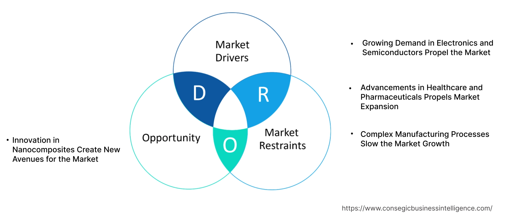 Nanomaterials Market Dynamics