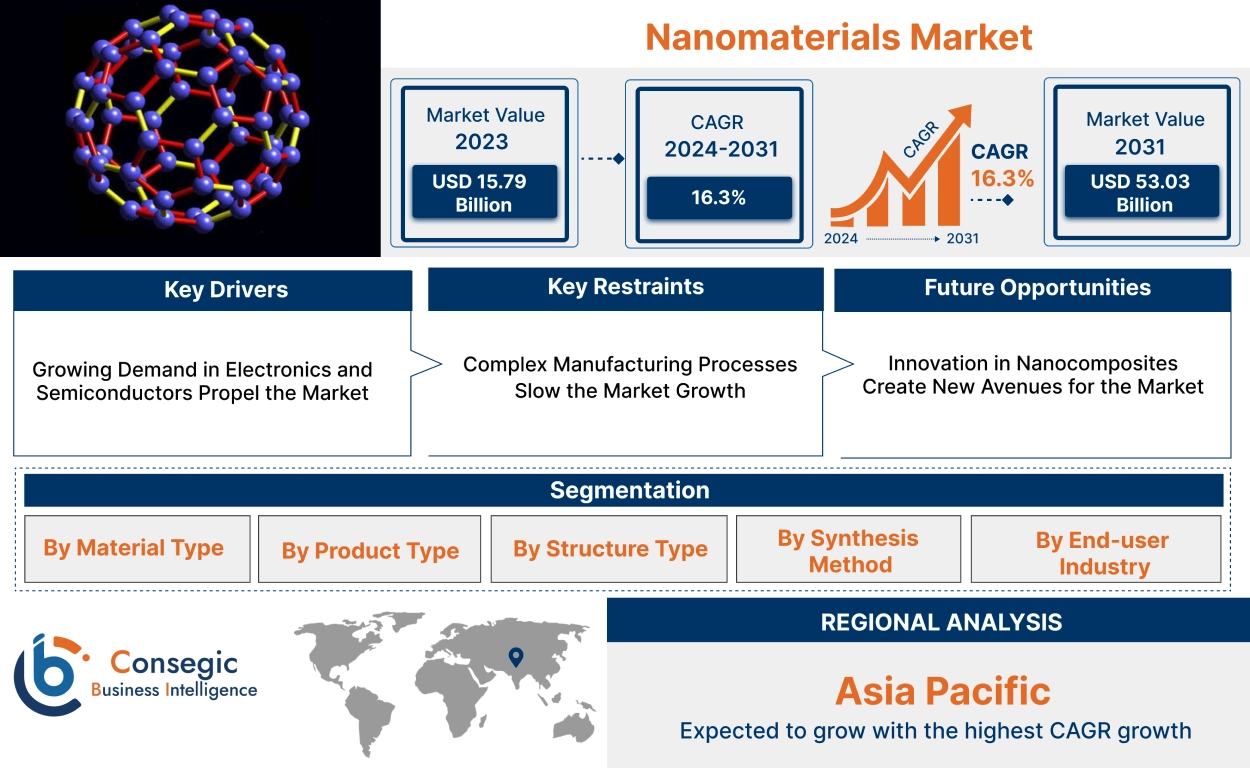 Nanomaterials Market