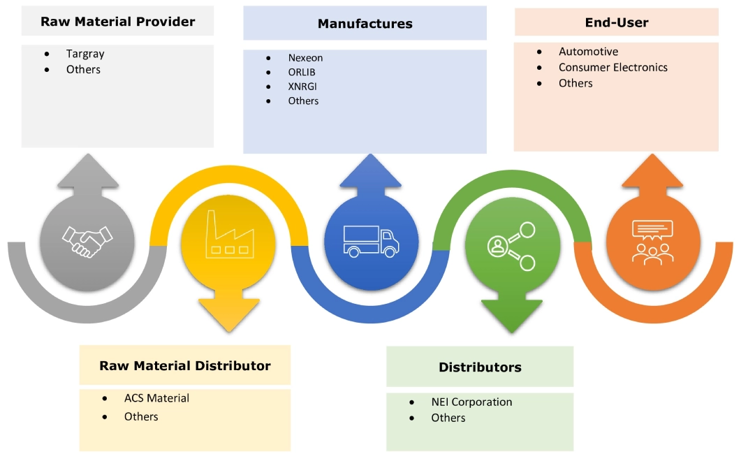 Nanowire Battery Market Ecosystem