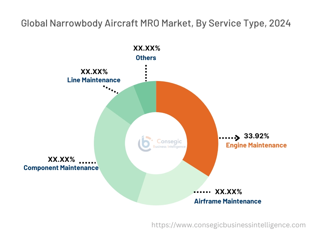 Narrowbody Aircraft MRO Market By Service Type