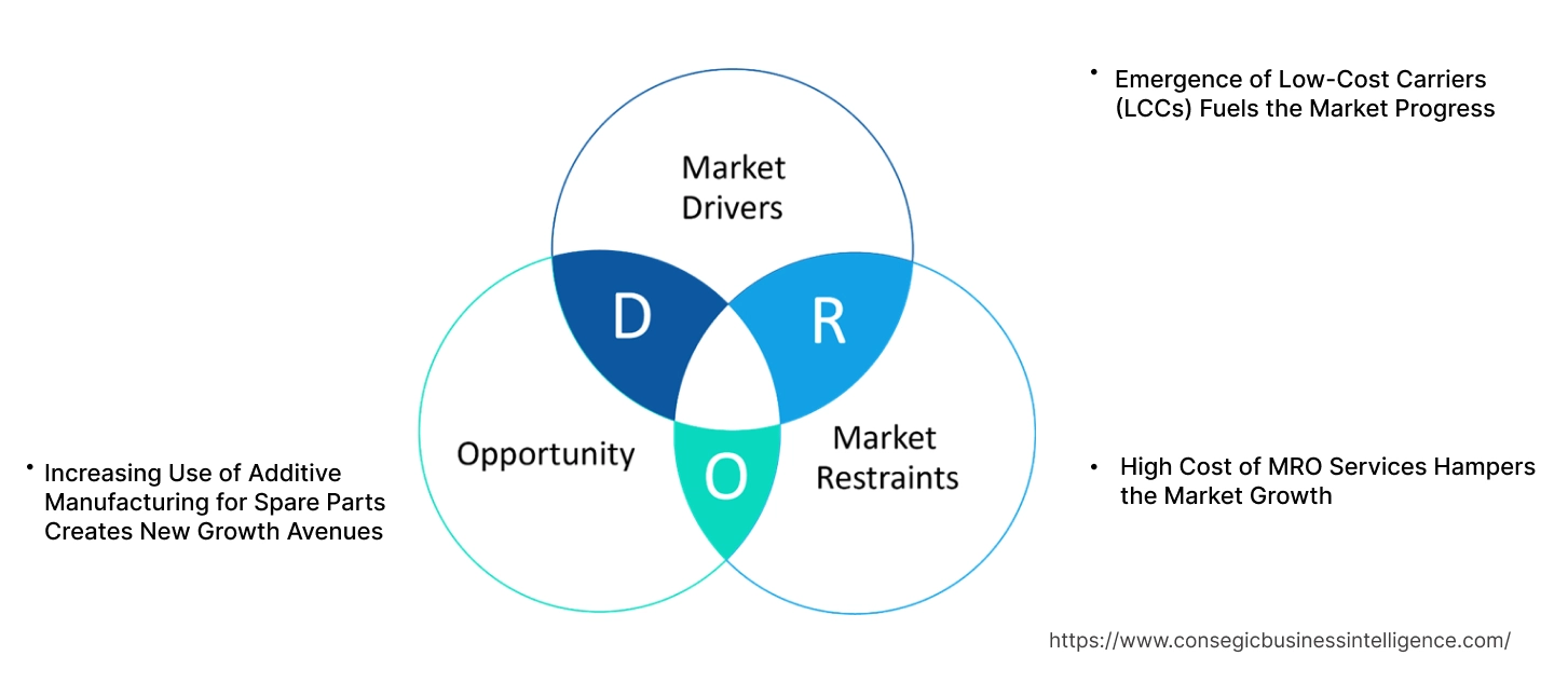 Narrowbody Aircraft MRO Market Dynamics