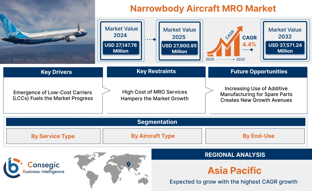 Narrowbody Aircraft MRO Market