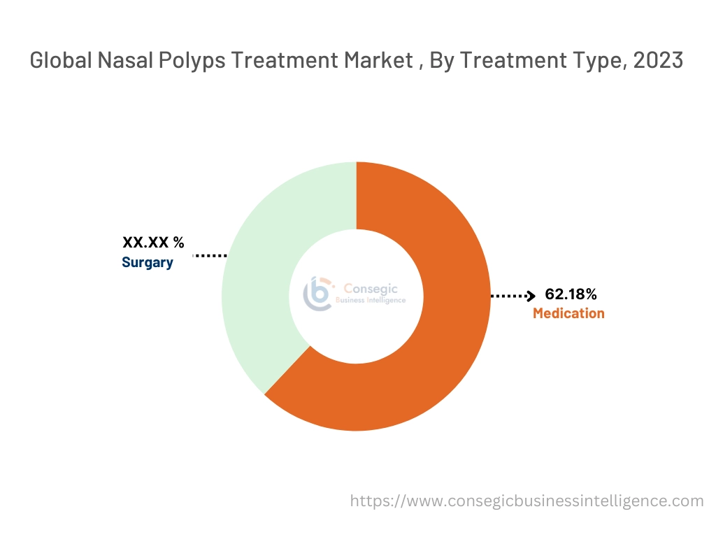 Nasal Polyps Treatment Market By Treatment Type