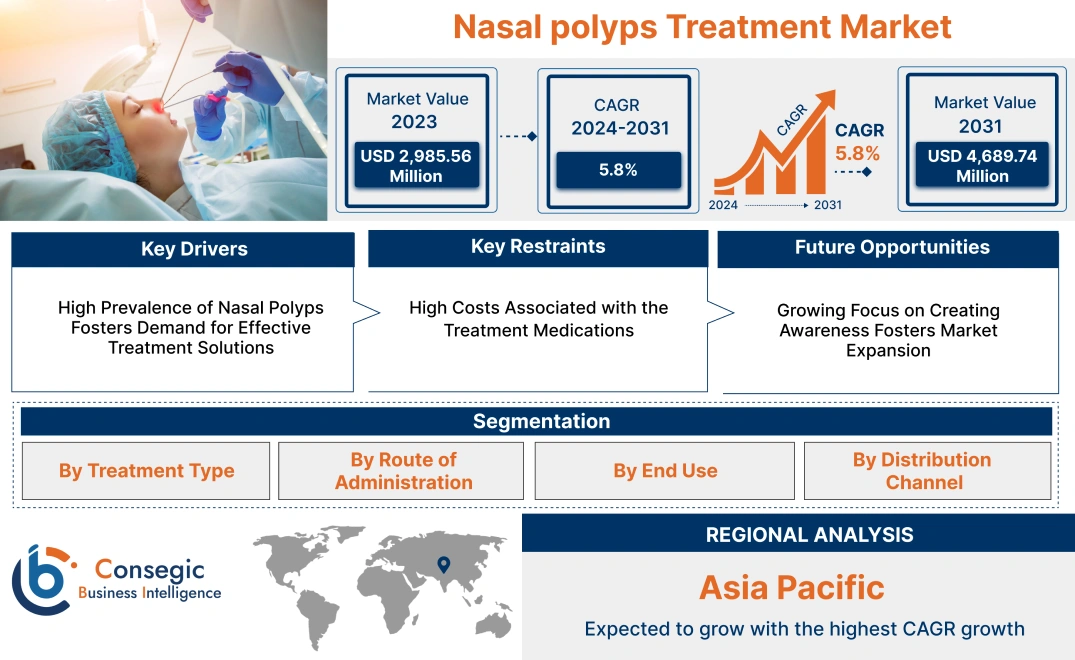 Nasal Polyps Treatment Market