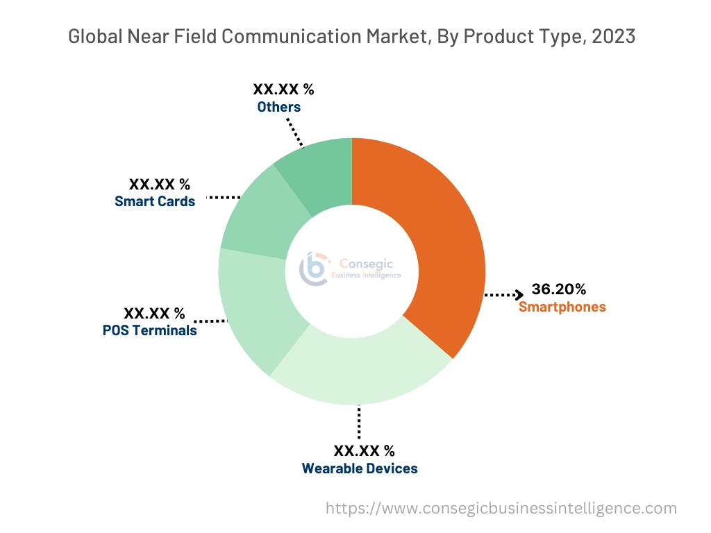 Near Field Communication Market By Product Type