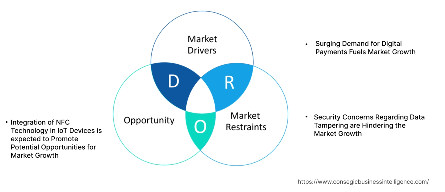 Near Field Communication Market Dynamics