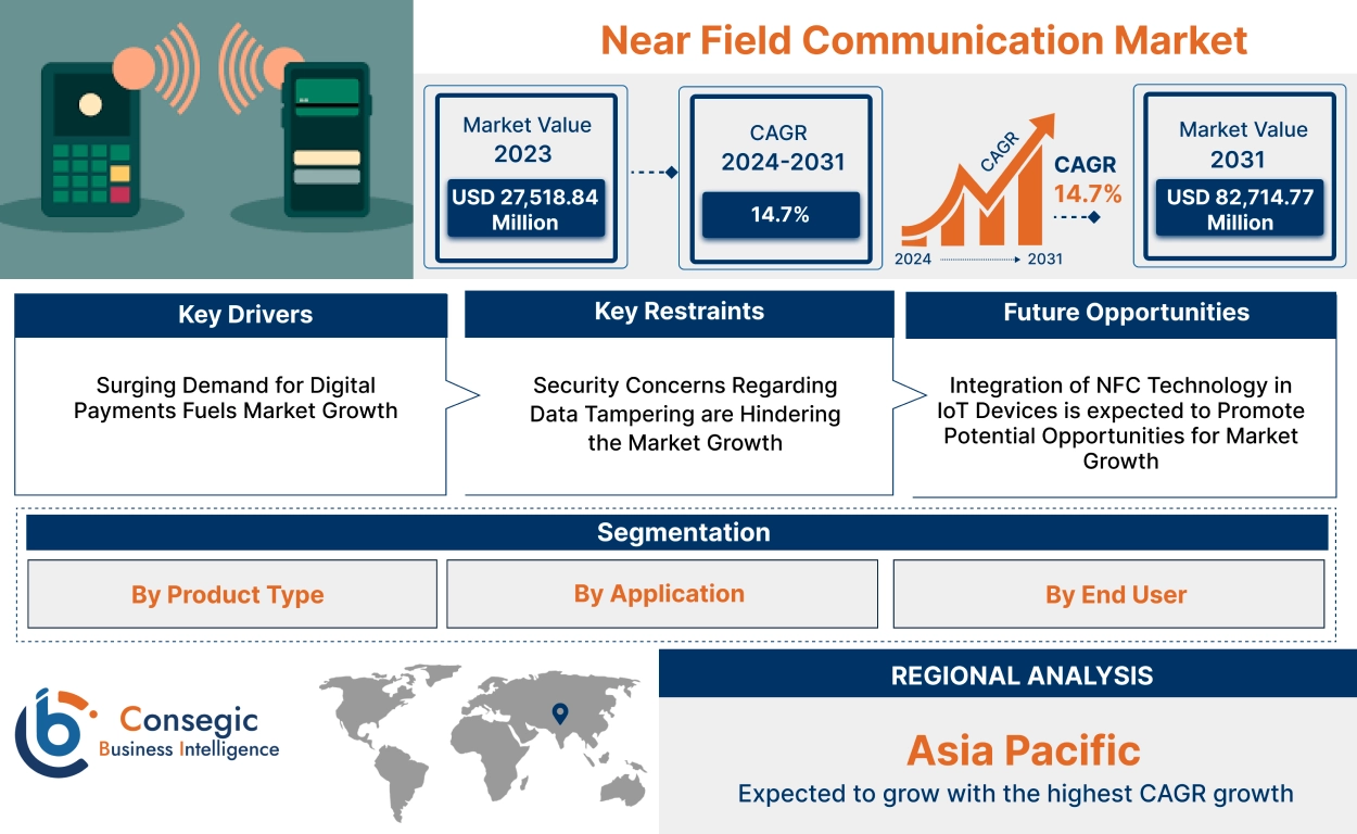 Near Field Communication Market