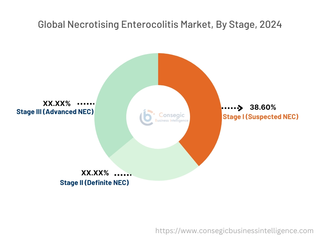 Necrotising Enterocolitis Market By Stage