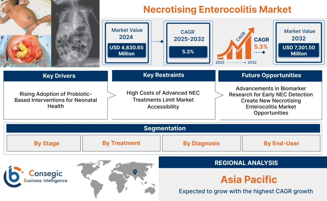 Necrotising Enterocolitis Market 