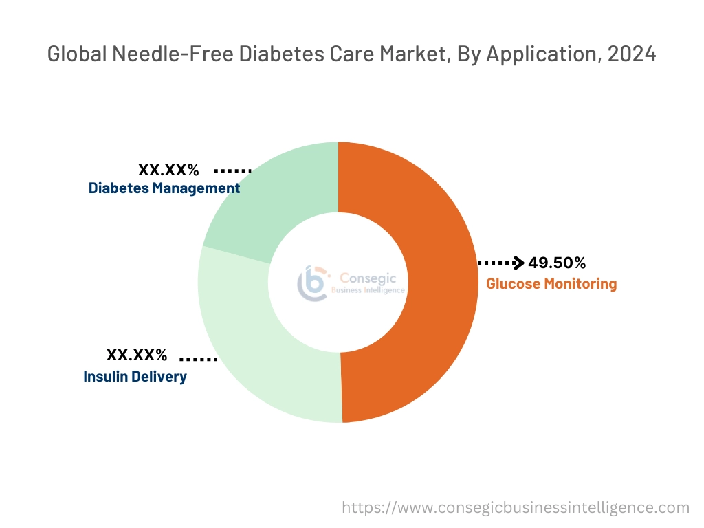 Needle-Free Diabetes Care Market By Application