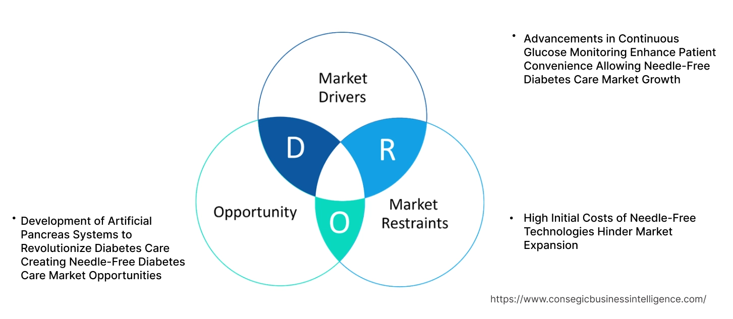 Needle-Free Diabetes Care Market Dynamics