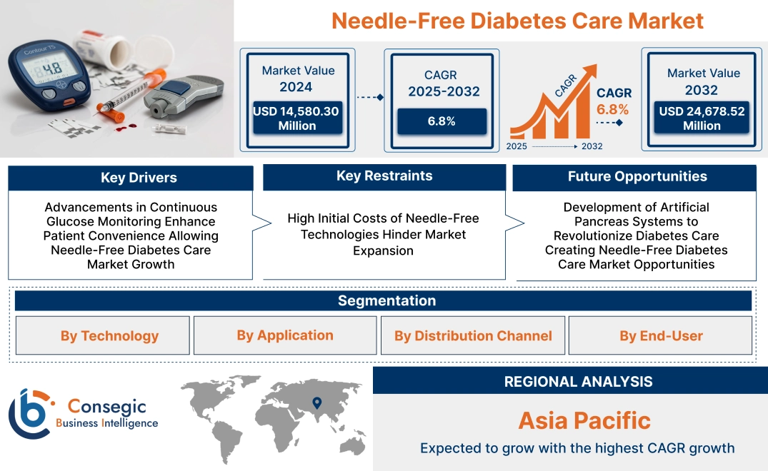 Needle-Free Diabetes Care Market 