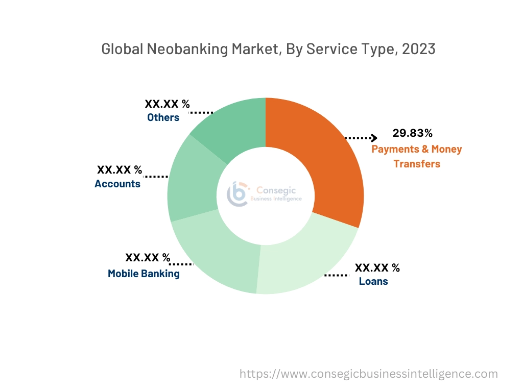 Neobanking Market By Service Type