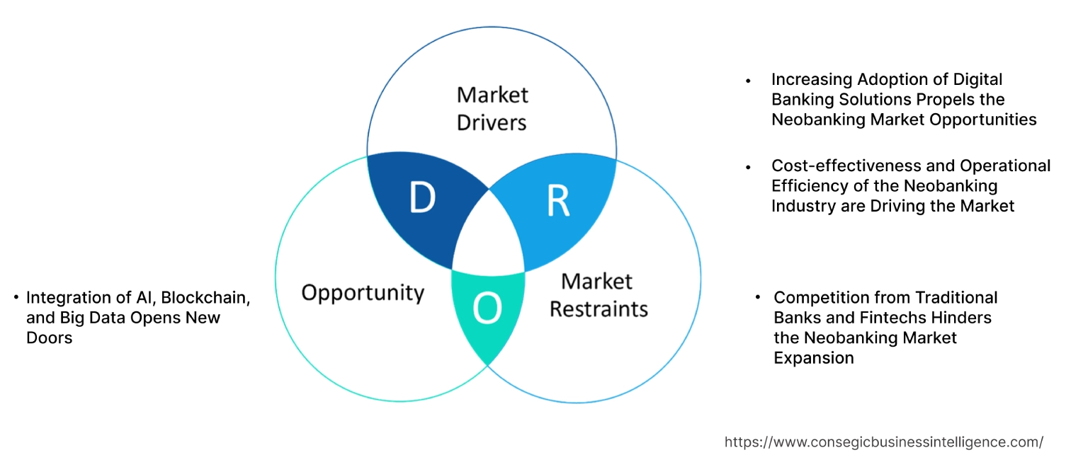 Neobanking Market Dynamics