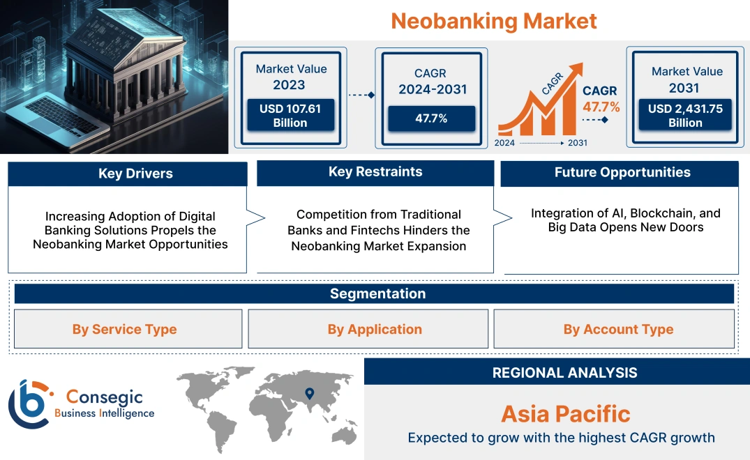 Neobanking Market